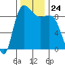 La Conner tide chart for Monday, November 24, 2025