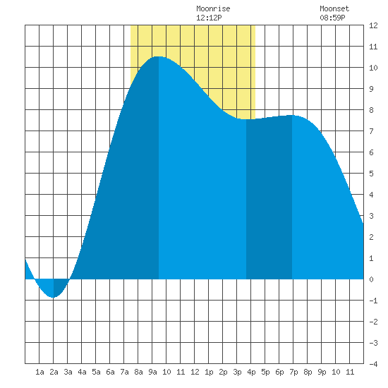 La Conner tide chart for Tuesday, November 25, 2025