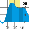 La Conner tide chart for Tuesday, November 25, 2025