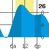 La Conner tide chart for Wednesday, November 26, 2025