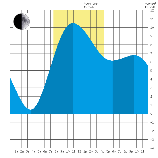 La Conner tide chart for Thursday, November 27, 2025