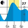 La Conner tide chart for Thursday, November 27, 2025