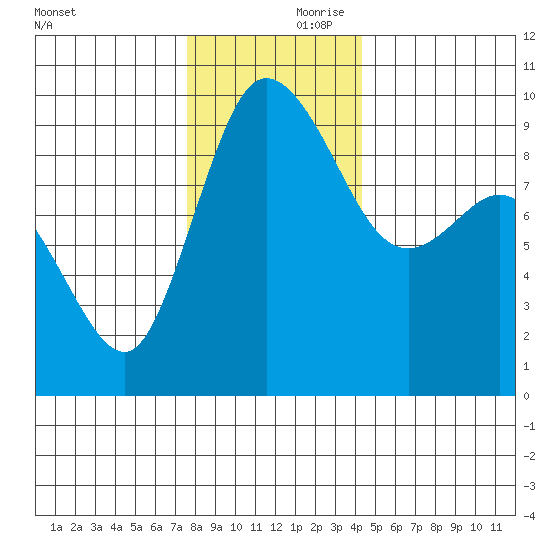 La Conner tide chart for Friday, November 28, 2025