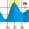 La Conner tide chart for Friday, November 28, 2025