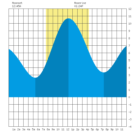 La Conner tide chart for Saturday, November 29, 2025