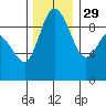 La Conner tide chart for Saturday, November 29, 2025