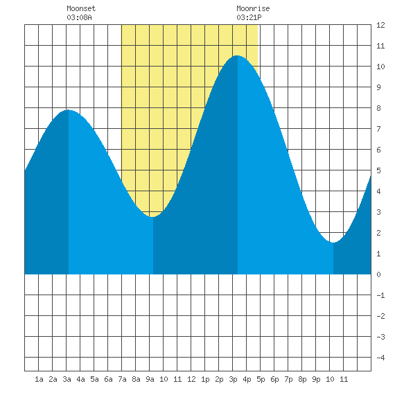 La Conner tide chart for Sunday, November 2, 2025
