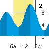 La Conner tide chart for Sunday, November 2, 2025