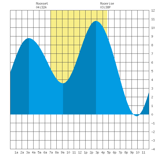 La Conner tide chart for Monday, November 3, 2025
