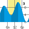 La Conner tide chart for Monday, November 3, 2025