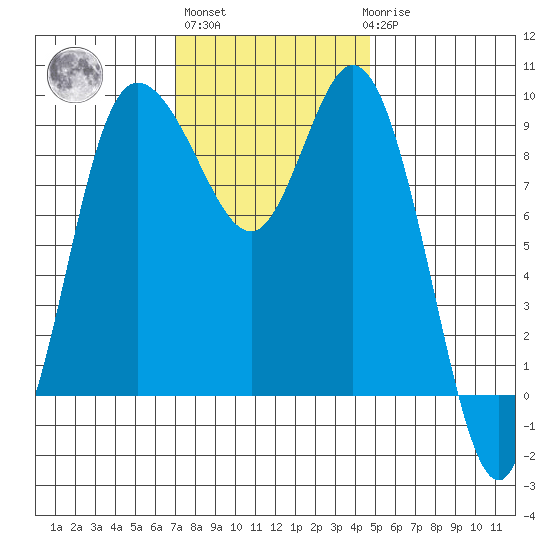 La Conner tide chart for Wednesday, November 5, 2025