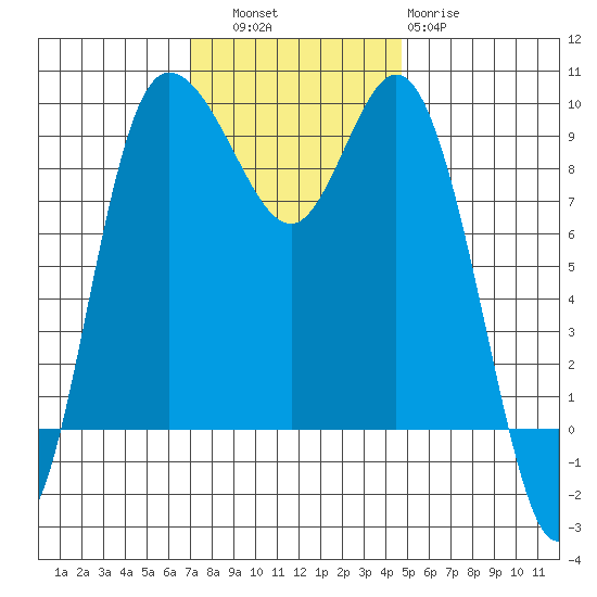 La Conner tide chart for Thursday, November 6, 2025