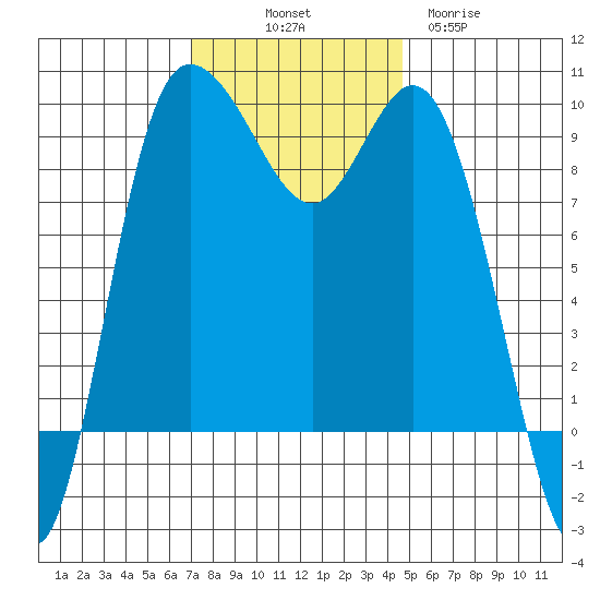 La Conner tide chart for Friday, November 7, 2025