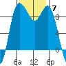 La Conner tide chart for Friday, November 7, 2025