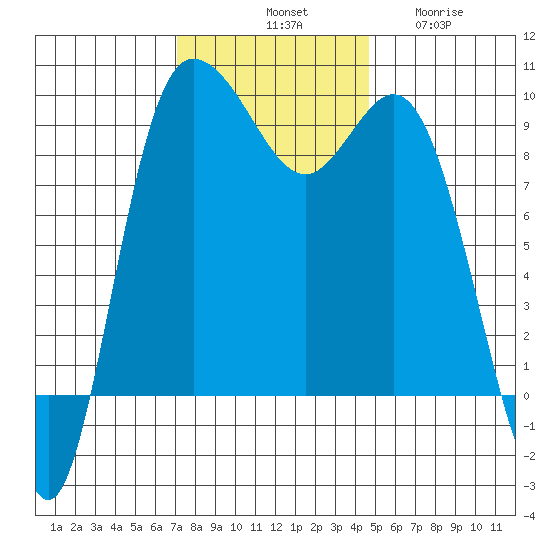 La Conner tide chart for Saturday, November 8, 2025