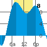 La Conner tide chart for Saturday, November 8, 2025