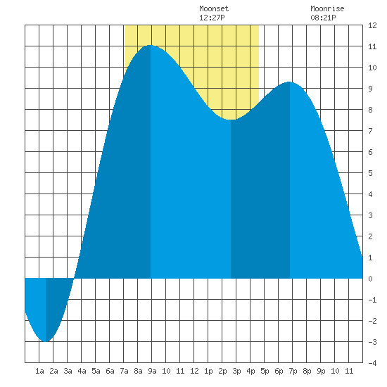 La Conner tide chart for Sunday, November 9, 2025