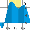 La Conner tide chart for Sunday, November 9, 2025