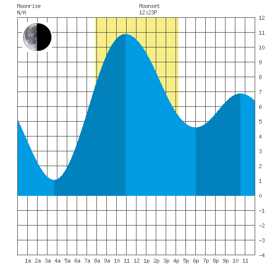 La Conner tide chart for Thursday, December 11, 2025
