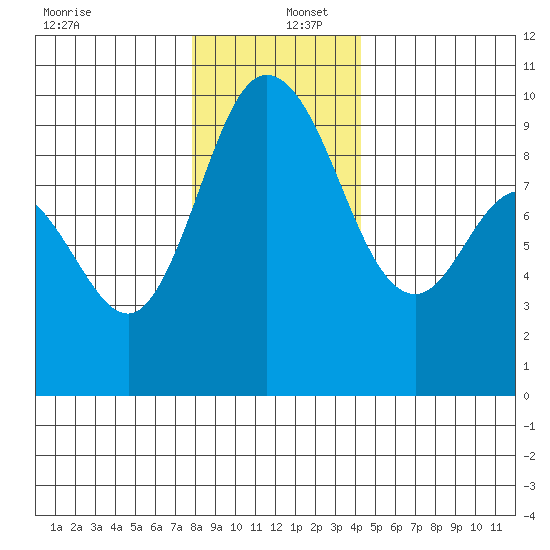 La Conner tide chart for Friday, December 12, 2025