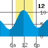 La Conner tide chart for Friday, December 12, 2025