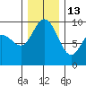 La Conner tide chart for Saturday, December 13, 2025