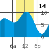 La Conner tide chart for Sunday, December 14, 2025