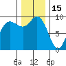 La Conner tide chart for Monday, December 15, 2025