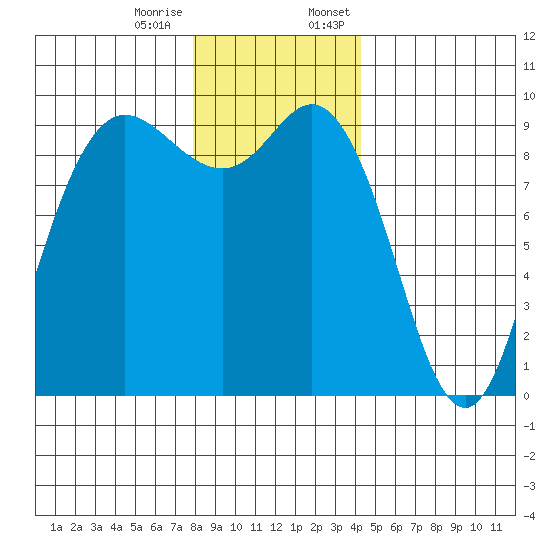 La Conner tide chart for Tuesday, December 16, 2025
