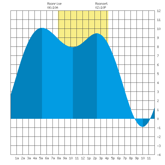 La Conner tide chart for Wednesday, December 17, 2025