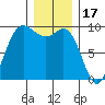 La Conner tide chart for Wednesday, December 17, 2025