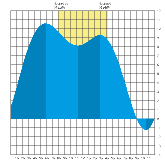 La Conner tide chart for Thursday, December 18, 2025