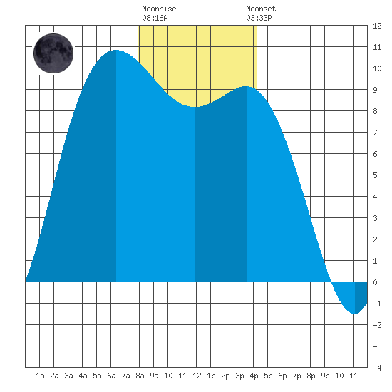 La Conner tide chart for Friday, December 19, 2025