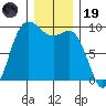 La Conner tide chart for Friday, December 19, 2025