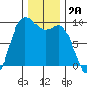 La Conner tide chart for Saturday, December 20, 2025