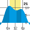 La Conner tide chart for Sunday, December 21, 2025