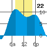 La Conner tide chart for Monday, December 22, 2025