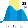 La Conner tide chart for Tuesday, December 23, 2025