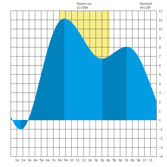 La Conner tide chart for Wednesday, December 24, 2025