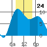La Conner tide chart for Wednesday, December 24, 2025