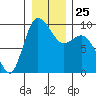 La Conner tide chart for Thursday, December 25, 2025