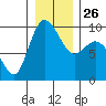 La Conner tide chart for Friday, December 26, 2025