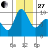 La Conner tide chart for Saturday, December 27, 2025