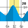 La Conner tide chart for Sunday, December 28, 2025