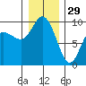 La Conner tide chart for Monday, December 29, 2025