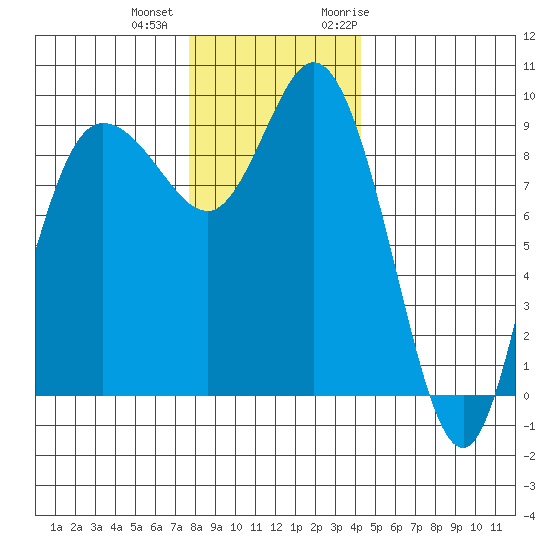 La Conner tide chart for Tuesday, December 2, 2025