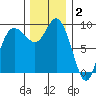 La Conner tide chart for Tuesday, December 2, 2025