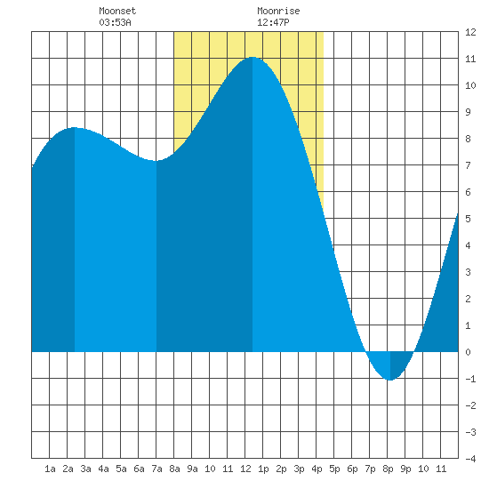 La Conner tide chart for Tuesday, December 30, 2025