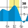 La Conner tide chart for Tuesday, December 30, 2025