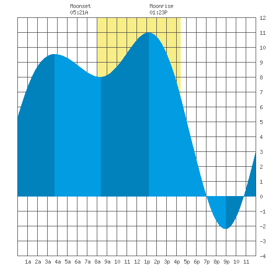La Conner tide chart for Wednesday, December 31, 2025